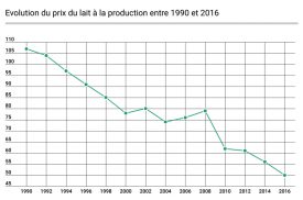 La fromagerie de Villars-sur-Glâne (FR) est l’un des cinq sites de production de l’entreprise Cremo. Quelque 3500 producteurs des cantons de Fribourg, Vaud, Valais, Berne, Neuchâtel et du Jura sont, aujourd’hui, affiliés au transformateur fribourgeois. ©Simon Gabioud