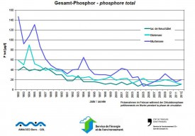 En vert, l’évolution de la quantité de phosphore par litre dans le lac de Neuchâtel. DR