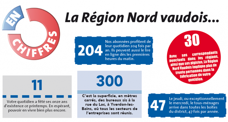 La Région Nord Vaudois en chiffres.