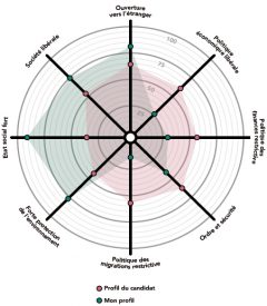 La «smartspider» décrit, sur huit axes qui reprennent des domaines liés aux thèmes politiques actuels, la position de chacun et permet ainsi de se comparer aux candidats. ©smartvote.ch